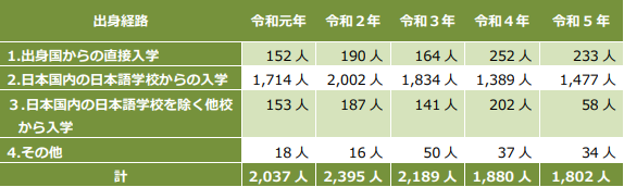赴日本留學